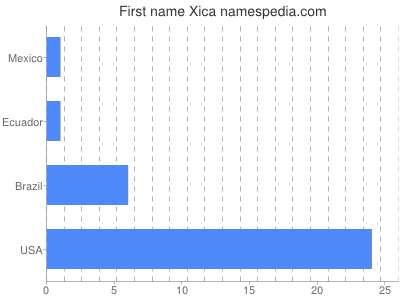 Given name Xica
