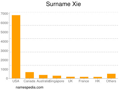 Surname Xie
