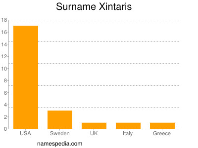 Surname Xintaris