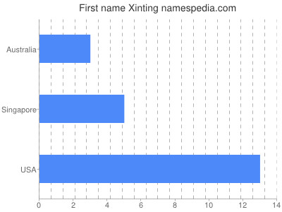 Given name Xinting