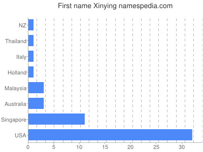 Given name Xinying