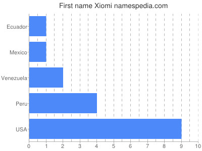 Given name Xiomi