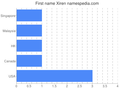 Given name Xiren