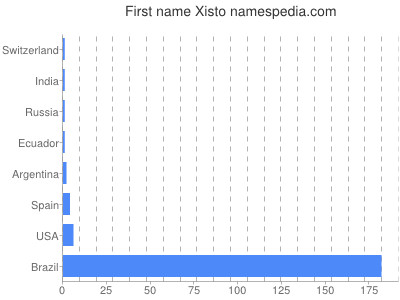 Given name Xisto