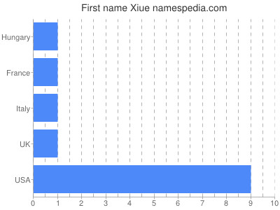 Given name Xiue