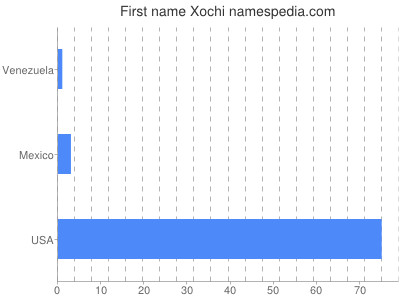 Given name Xochi