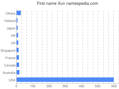 Given name Xun