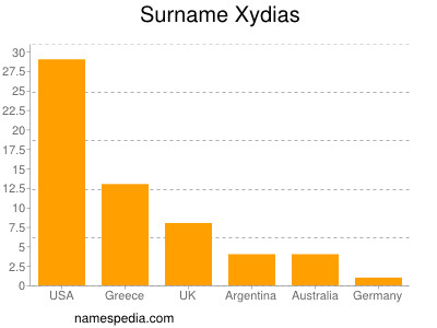 Surname Xydias