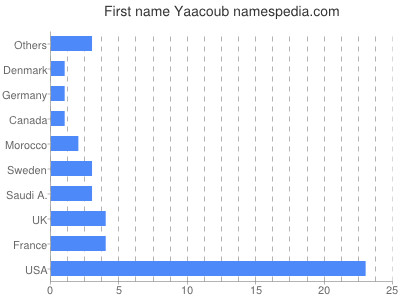 Given name Yaacoub