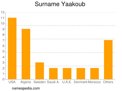 Surname Yaakoub