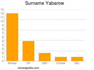 Surname Yabarow