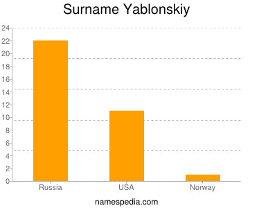 Surname Yablonskiy