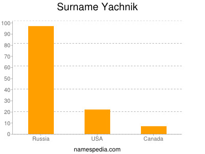 Surname Yachnik