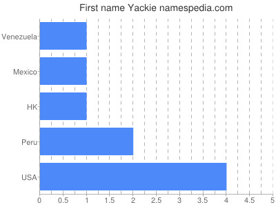 Given name Yackie