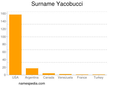 Surname Yacobucci
