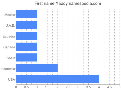 Given name Yaddy