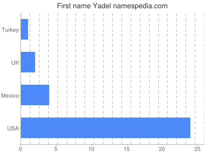 Given name Yadel