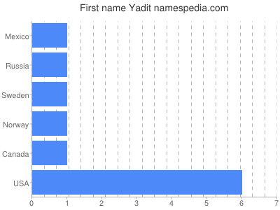 Given name Yadit