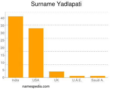 Surname Yadlapati