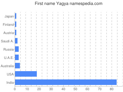 Given name Yagya