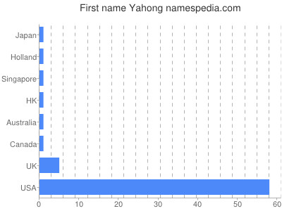 Given name Yahong