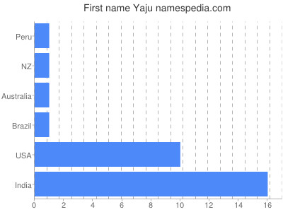 Given name Yaju