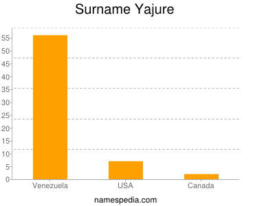 Surname Yajure