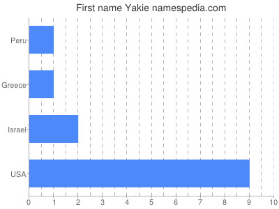 Given name Yakie