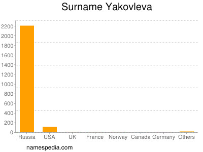 Surname Yakovleva