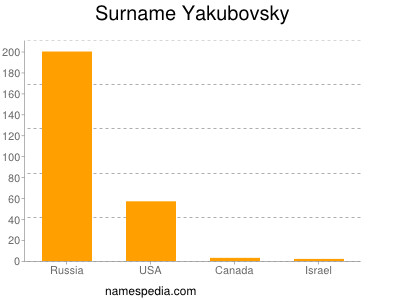 Surname Yakubovsky
