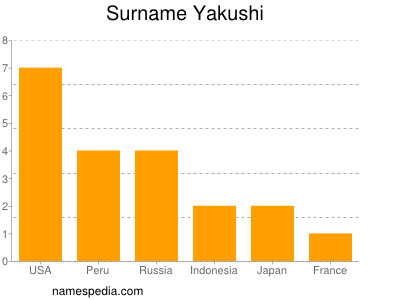 Surname Yakushi