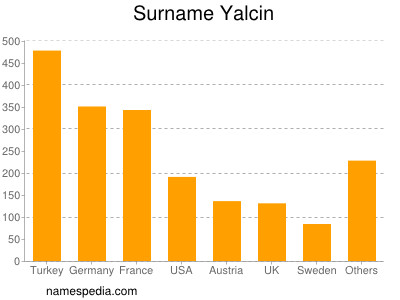 Surname Yalcin