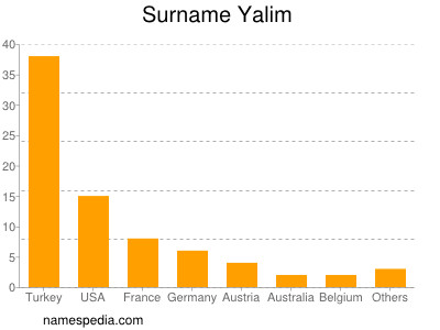 Surname Yalim