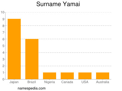 Surname Yamai
