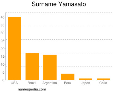 Surname Yamasato