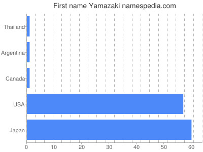 Given name Yamazaki
