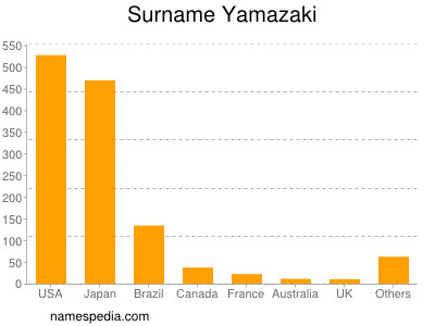 Surname Yamazaki