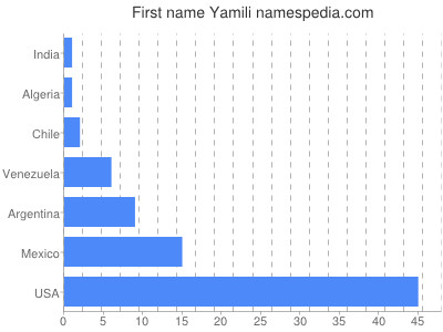 Given name Yamili
