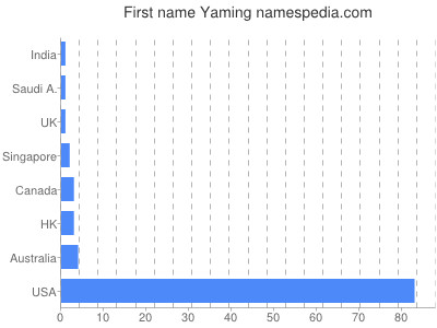Given name Yaming