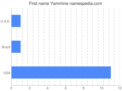 Given name Yammine