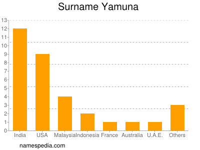 Surname Yamuna