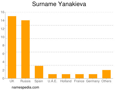 Surname Yanakieva