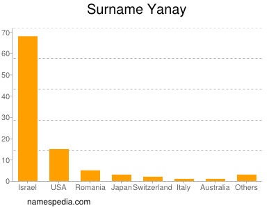Surname Yanay
