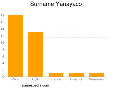 Surname Yanayaco