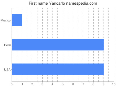 Given name Yancarlo