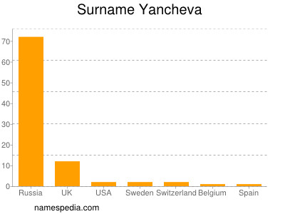 Surname Yancheva
