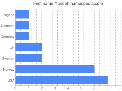 Given name Yandeh