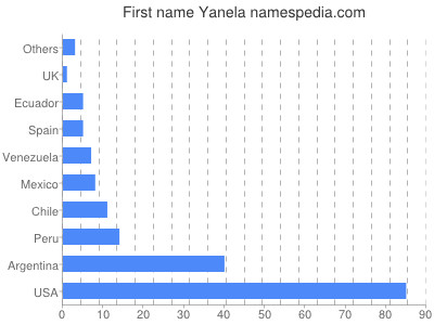 Given name Yanela
