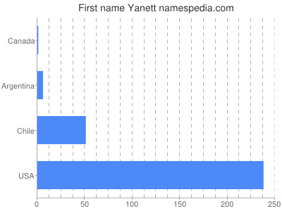 Given name Yanett