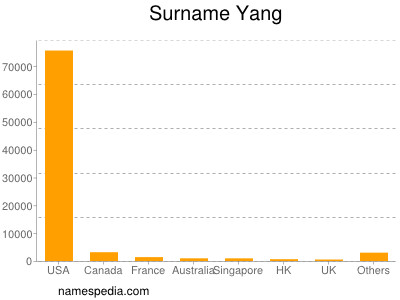 Surname Yang